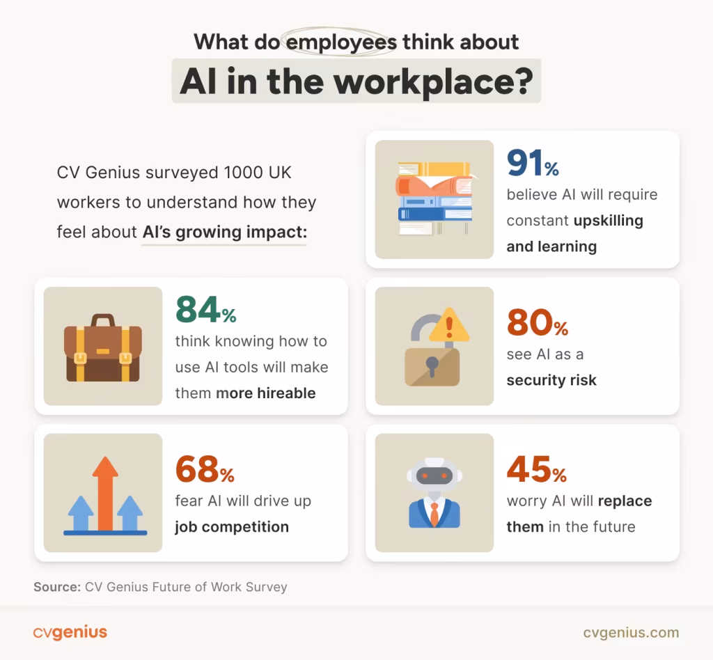statistics about employee impression of AI